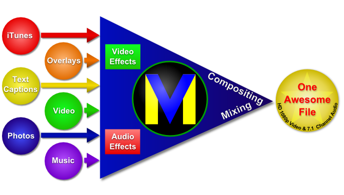 VideoMeld Diagram